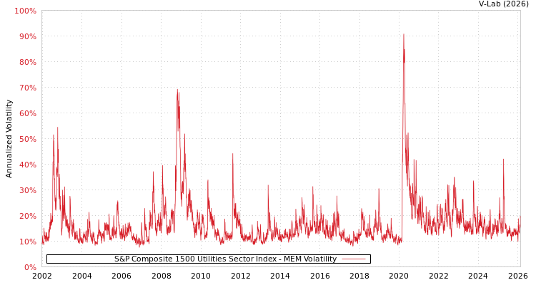 graph of S&P Composite 1500 Utilities Sector Index MEM