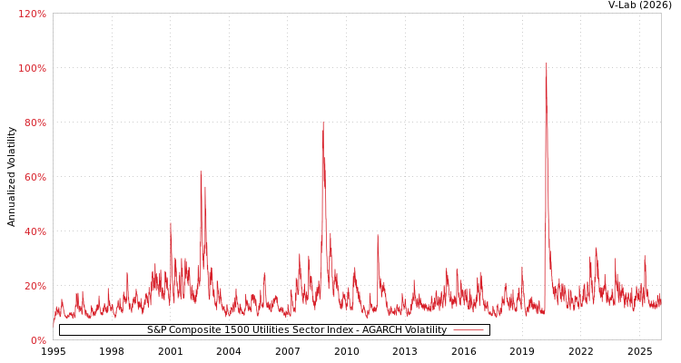 graph of S&P Composite 1500 Utilities Sector Index AGARCH