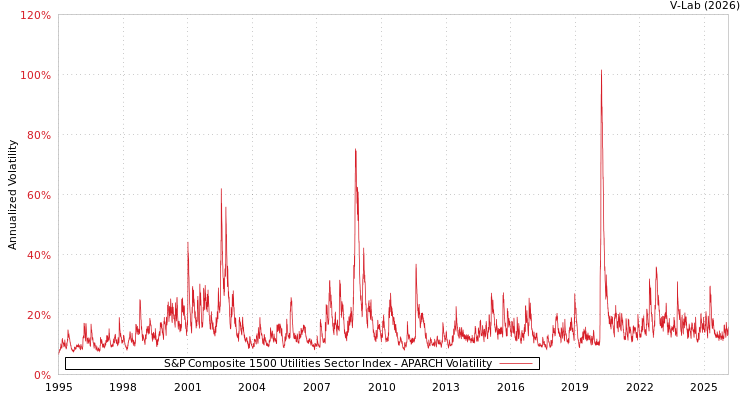 graph of S&P Composite 1500 Utilities Sector Index APARCH