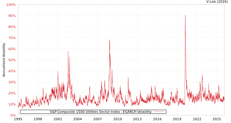 graph of S&P Composite 1500 Utilities Sector Index EGARCH