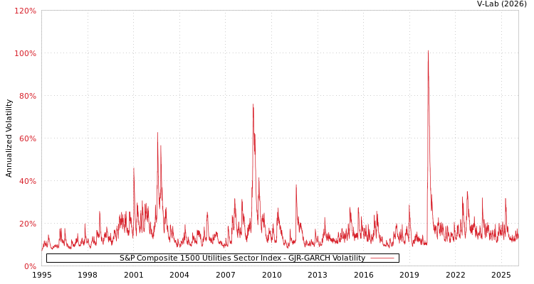 graph of S&P Composite 1500 Utilities Sector Index GJR-GARCH