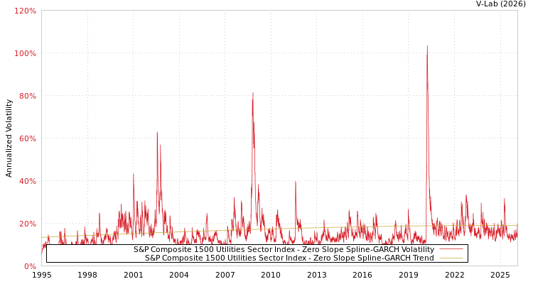 graph of S&P Composite 1500 Utilities Sector Index S0GARCH