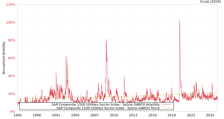 graph of S&P Composite 1500 Utilities Sector Index SGARCH