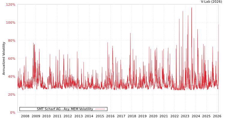 graph of SMT Scharf AG AMEM