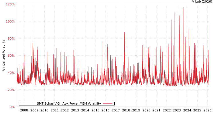 graph of SMT Scharf AG APMEM