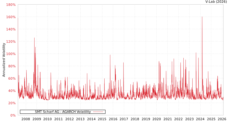 graph of SMT Scharf AG AGARCH