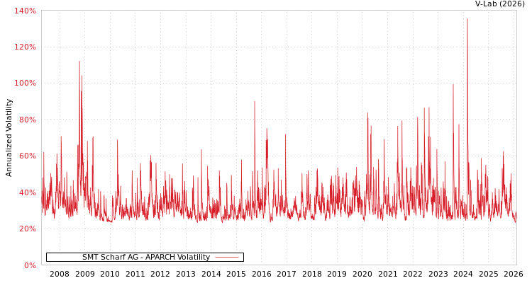graph of SMT Scharf AG APARCH