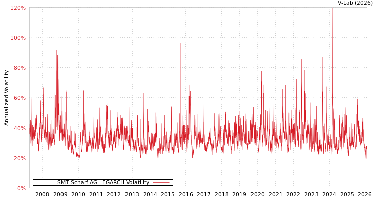 graph of SMT Scharf AG EGARCH
