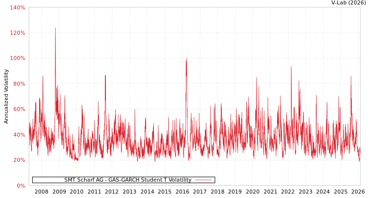 graph of SMT Scharf AG GAS-GARCH-T