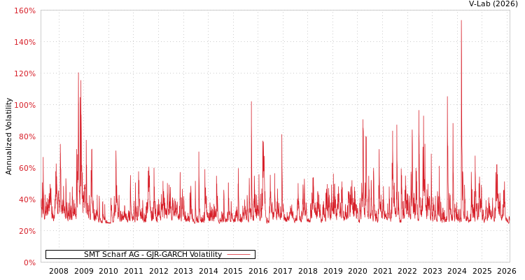 graph of SMT Scharf AG GJR-GARCH