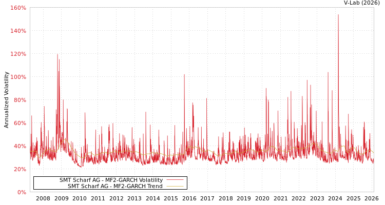 graph of SMT Scharf AG MF2-GARCH