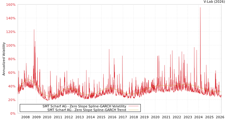 graph of SMT Scharf AG S0GARCH