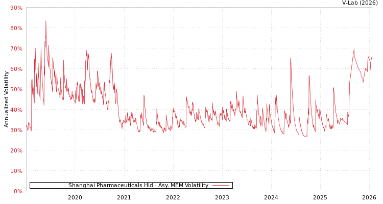 graph of Shanghai Pharmaceuticals Hld AMEM