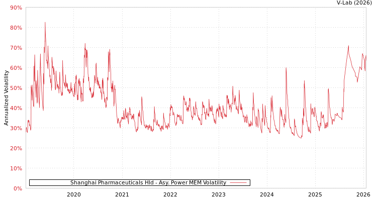 graph of Shanghai Pharmaceuticals Hld APMEM