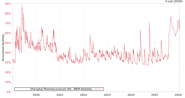 graph of Shanghai Pharmaceuticals Hld MEM