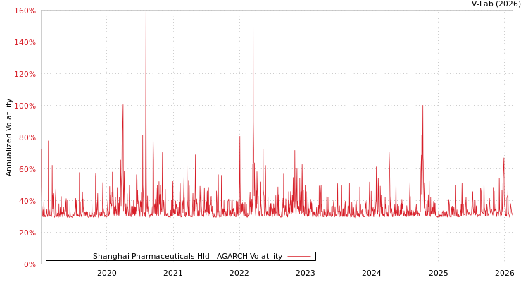 graph of Shanghai Pharmaceuticals Hld AGARCH