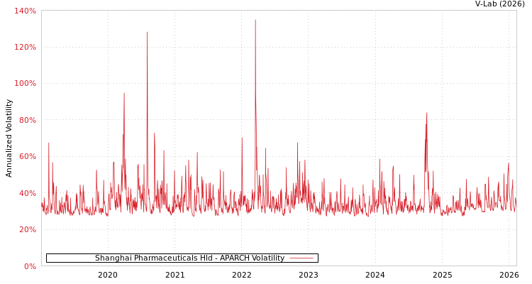 graph of Shanghai Pharmaceuticals Hld APARCH
