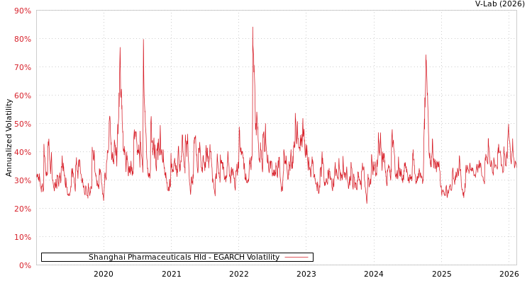graph of Shanghai Pharmaceuticals Hld EGARCH