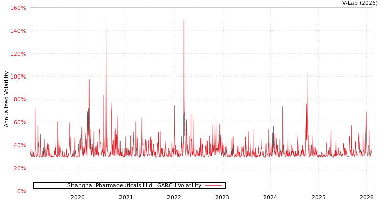 graph of Shanghai Pharmaceuticals Hld GARCH