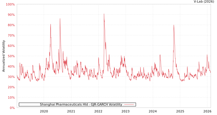 graph of Shanghai Pharmaceuticals Hld GJR-GARCH