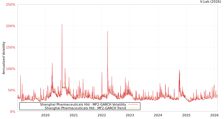 graph of Shanghai Pharmaceuticals Hld MF2-GARCH