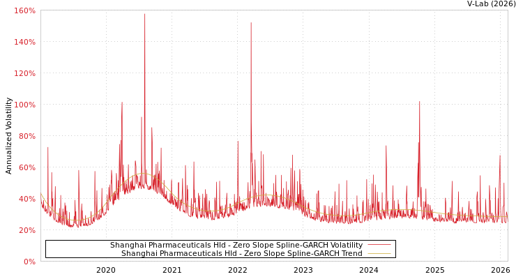 graph of Shanghai Pharmaceuticals Hld S0GARCH