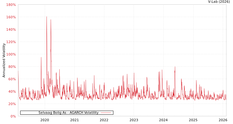 graph of Selvaag Bolig As AGARCH