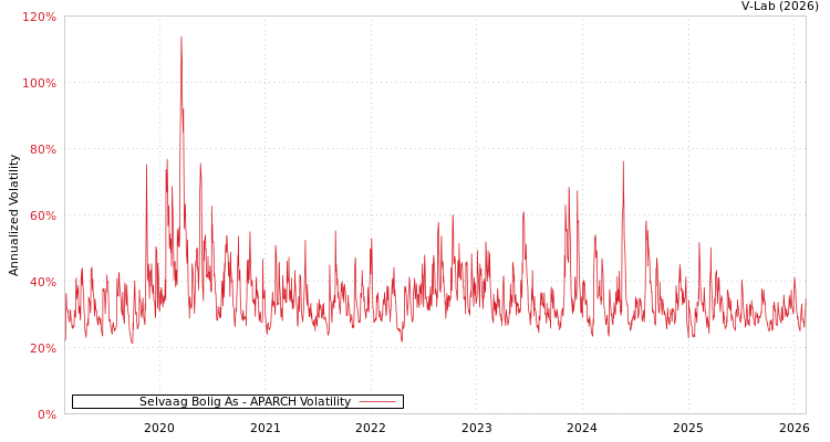 graph of Selvaag Bolig As APARCH