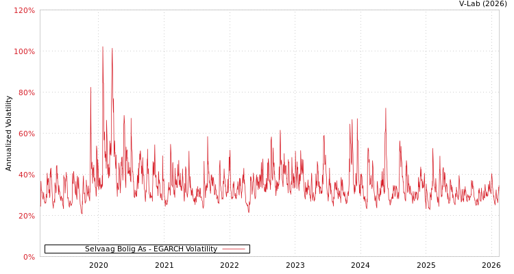 graph of Selvaag Bolig As EGARCH