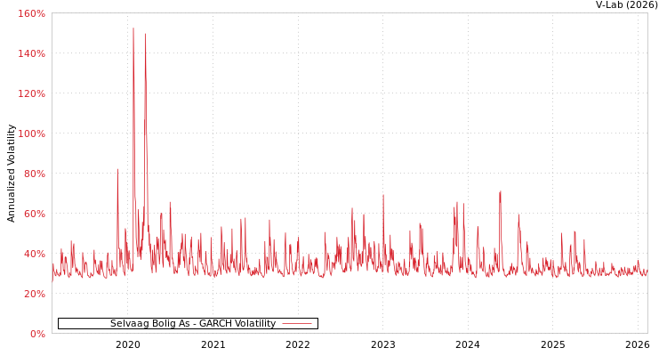 graph of Selvaag Bolig As GARCH