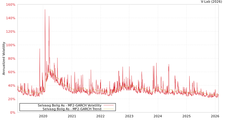 graph of Selvaag Bolig As MF2-GARCH