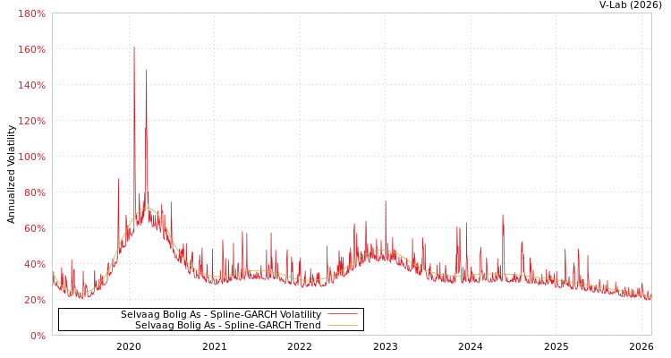 graph of Selvaag Bolig As SGARCH