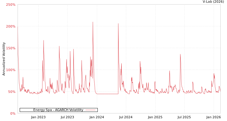 graph of Energy Spa AGARCH