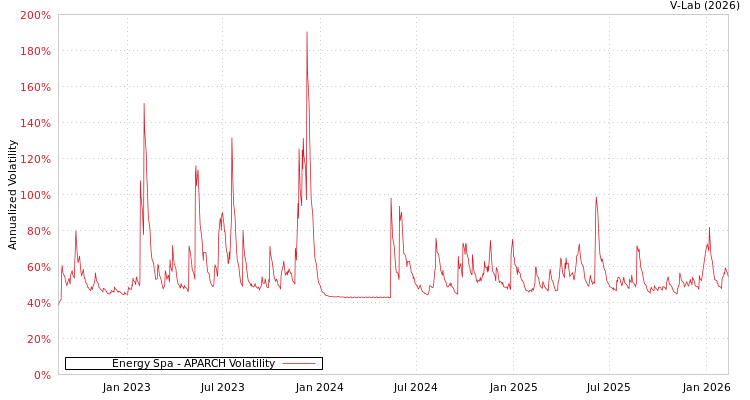 graph of Energy Spa APARCH