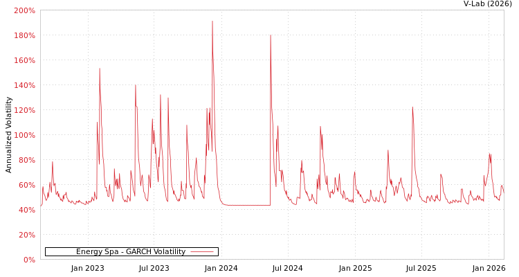 graph of Energy Spa GARCH