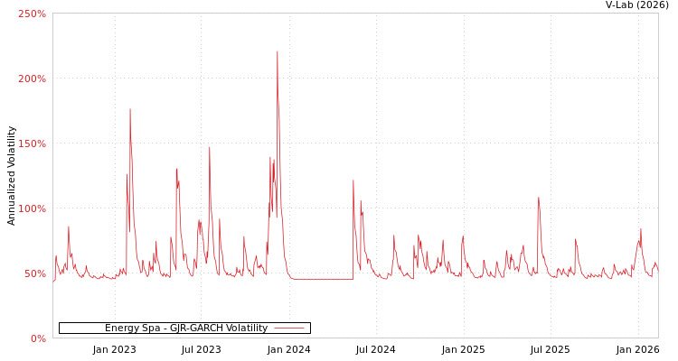 graph of Energy Spa GJR-GARCH