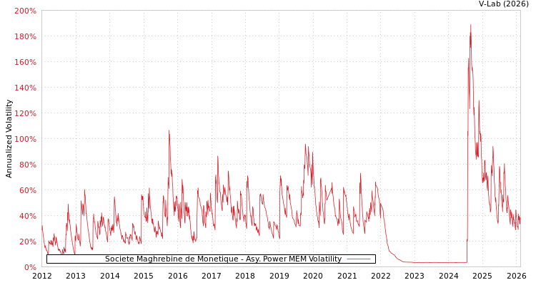 graph of Societe Maghrebine de Monetique APMEM