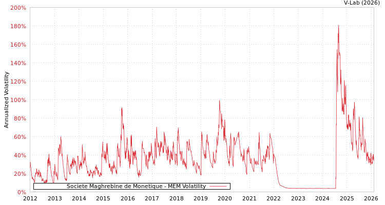 graph of Societe Maghrebine de Monetique MEM
