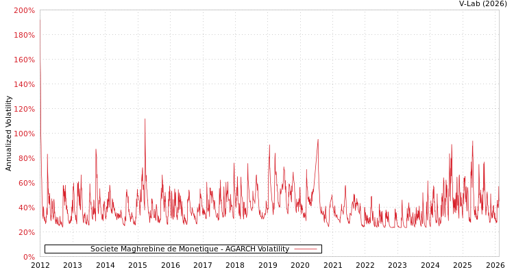 graph of Societe Maghrebine de Monetique AGARCH