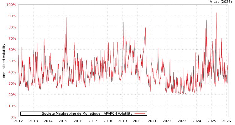 graph of Societe Maghrebine de Monetique APARCH