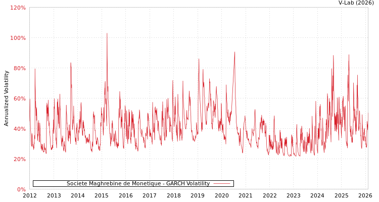 graph of Societe Maghrebine de Monetique GARCH