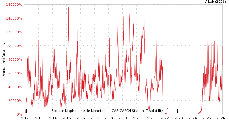 graph of Societe Maghrebine de Monetique GAS-GARCH-T