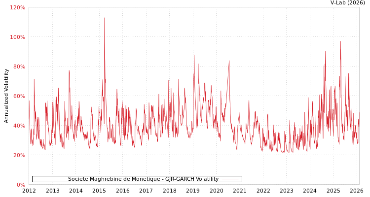 graph of Societe Maghrebine de Monetique GJR-GARCH