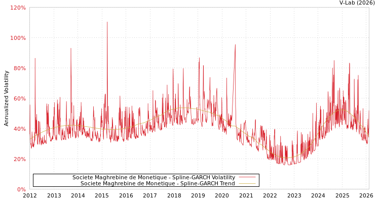 graph of Societe Maghrebine de Monetique SGARCH