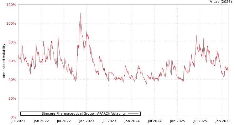 graph of Simcere Pharmaceutical Group APARCH