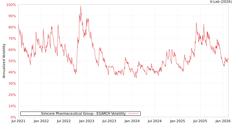 graph of Simcere Pharmaceutical Group EGARCH