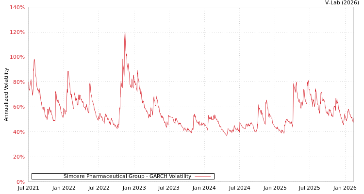 graph of Simcere Pharmaceutical Group GARCH