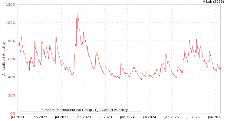 graph of Simcere Pharmaceutical Group GJR-GARCH