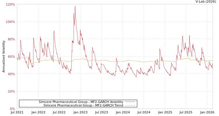 graph of Simcere Pharmaceutical Group MF2-GARCH