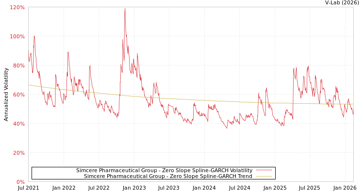 graph of Simcere Pharmaceutical Group S0GARCH